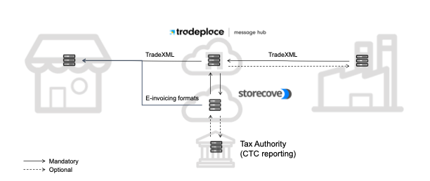 Tradeplace ViDA e-Invoicing